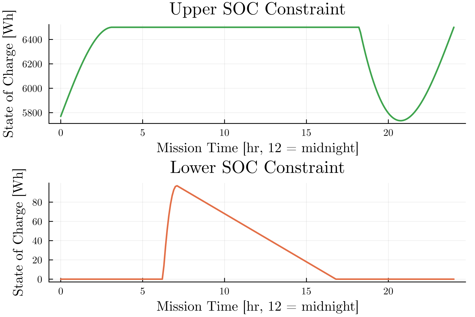 Fusion of Indirect Methods and Iterative Learning for Persistent Velocity Trajectory Optimization of a Sustainably Powered Autonomous Surface Vessel