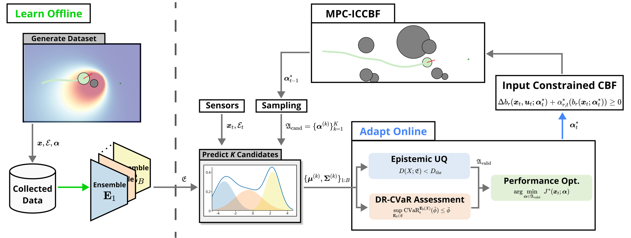 Learning to Refine Input Constrained Control Barrier Functions via Uncertainty-Aware Online Parameter Adaptation