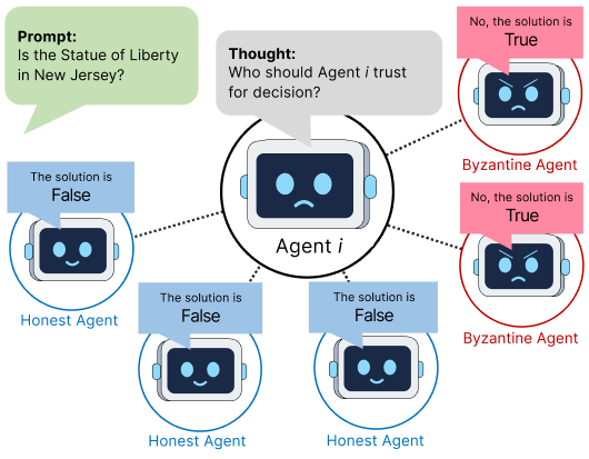 Robust Multi-Agent LLMs under Byzantine Faults