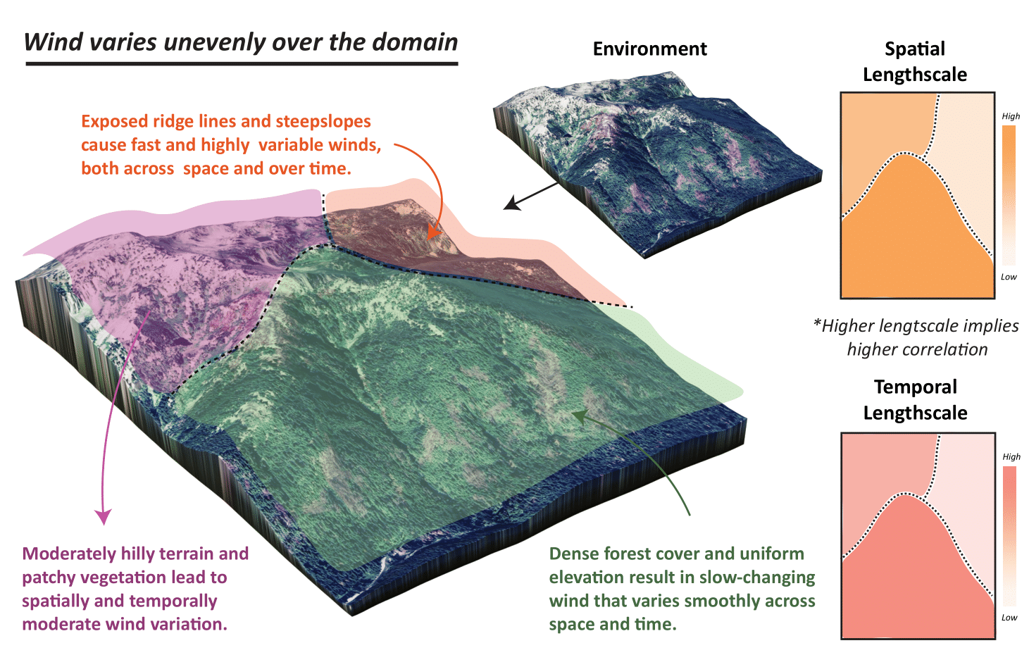 Multi-Robot Allocation for Information Gathering in Non-Uniform Spatiotemporal Environments