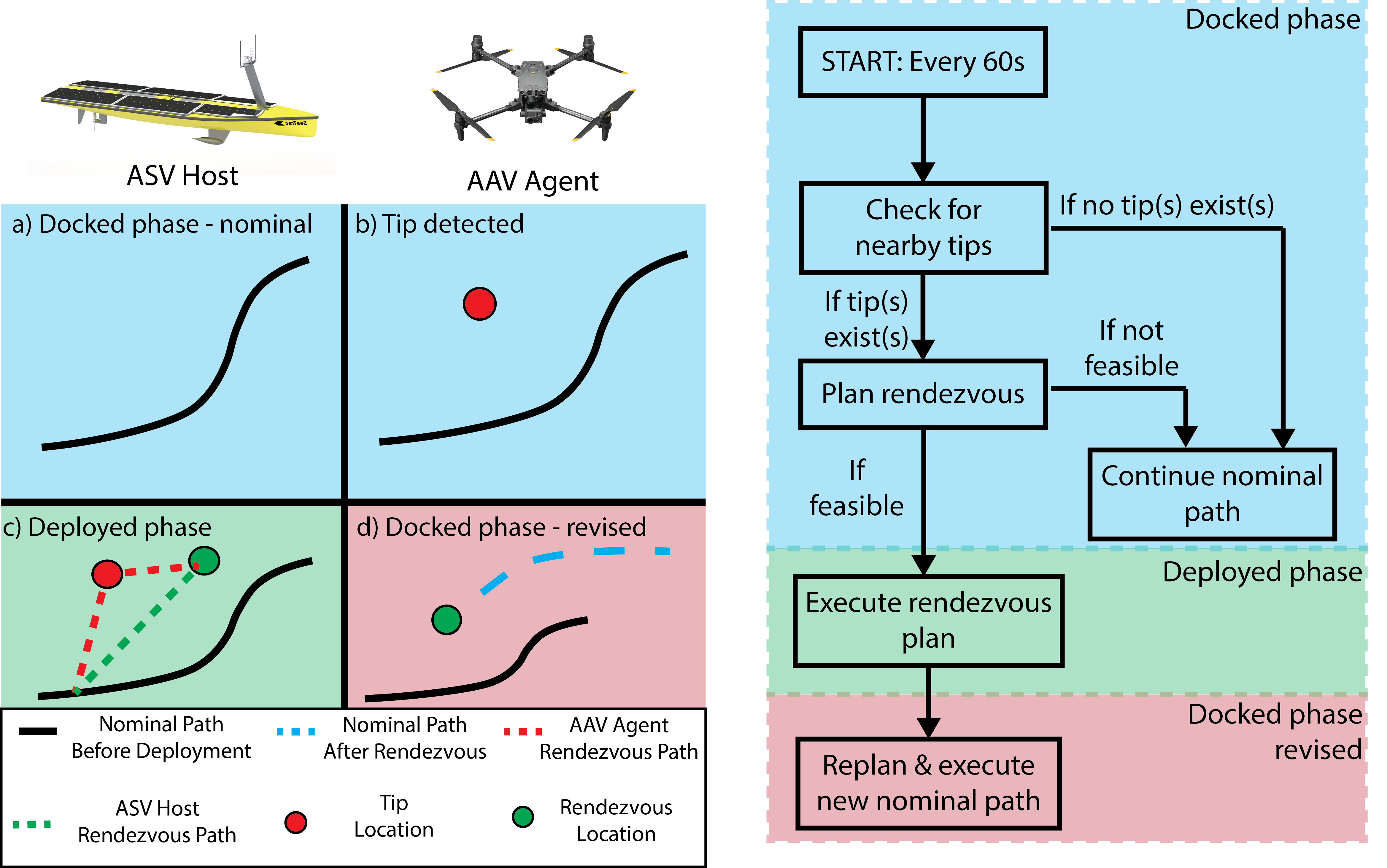Clarity-Driven Ergodic Control for Persistent Tip-and-Cue Missions with Synchronized Rendezvous