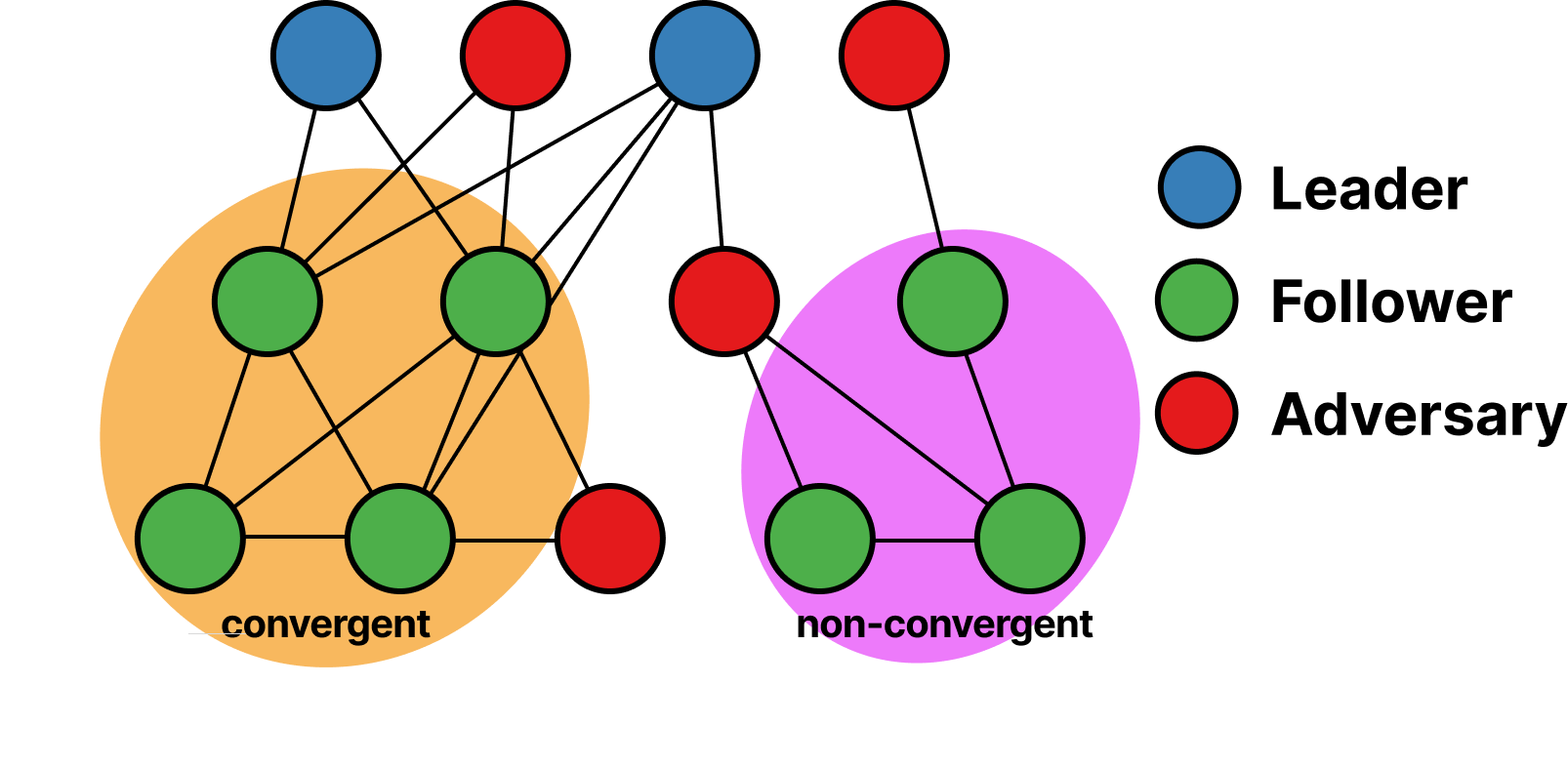Partial Resilient Leader-Follower Consensus in Time-Varying Graphs
