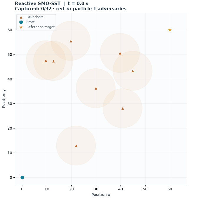 Multi-Objective Kinodynamic Planning in Stochastic Environments