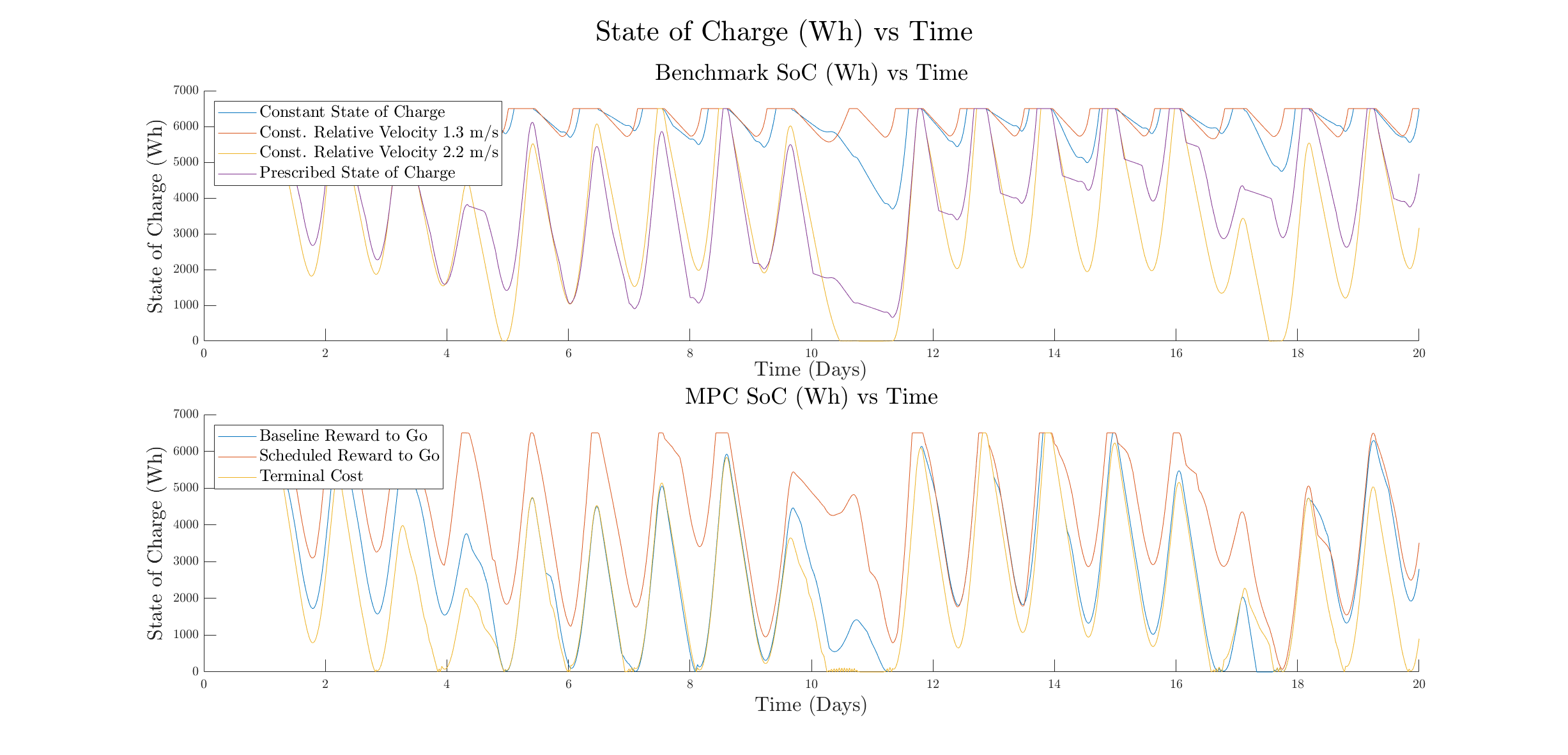 Predictive Velocity Trajectory Control for a Persistently Operating Solar-Powered Autonomous Surface Vessel